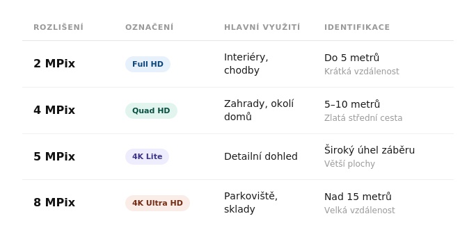 tabulka přehledu rozlišení ip kamer